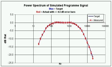 Power Spectrum of Simulated Program Noise for Earphone safety test.
